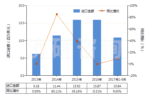2013-2017年6月中國(guó)乳香、沒藥及血竭(HS13019020)進(jìn)口總額及增速統(tǒng)計(jì)